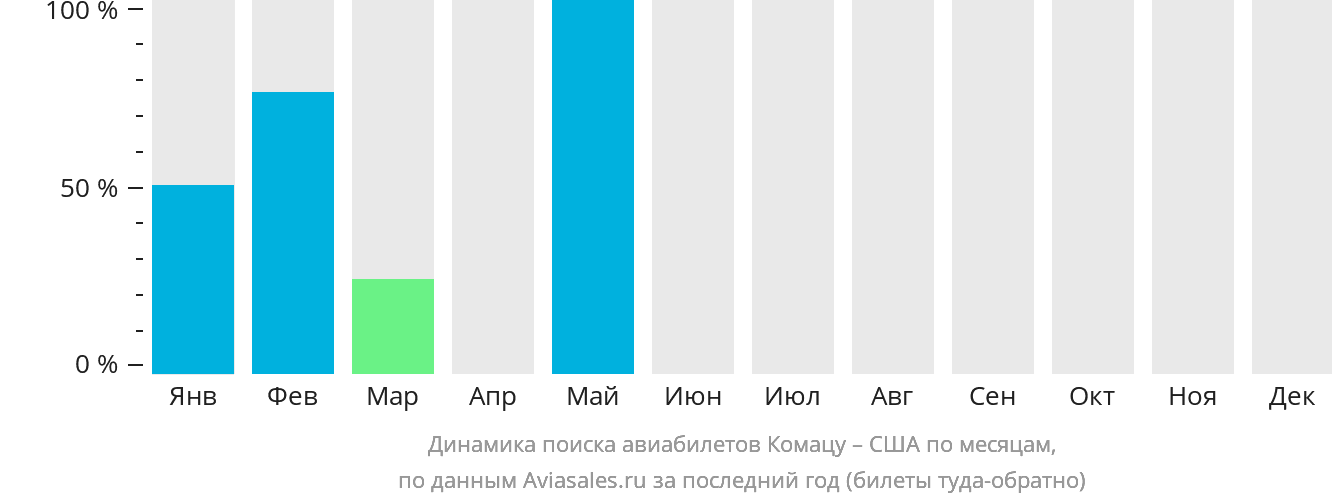 Динамика поиска авиабилетов из Комацу в США по месяцам