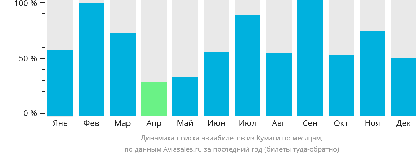 Динамика поиска авиабилетов из Кумаси по месяцам