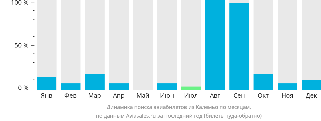 Динамика поиска авиабилетов из Калемьо по месяцам
