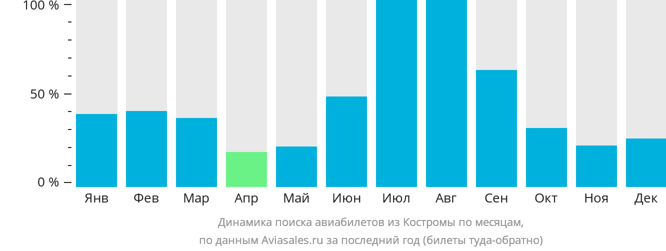 Динамика поиска авиабилетов из Костромы по месяцам