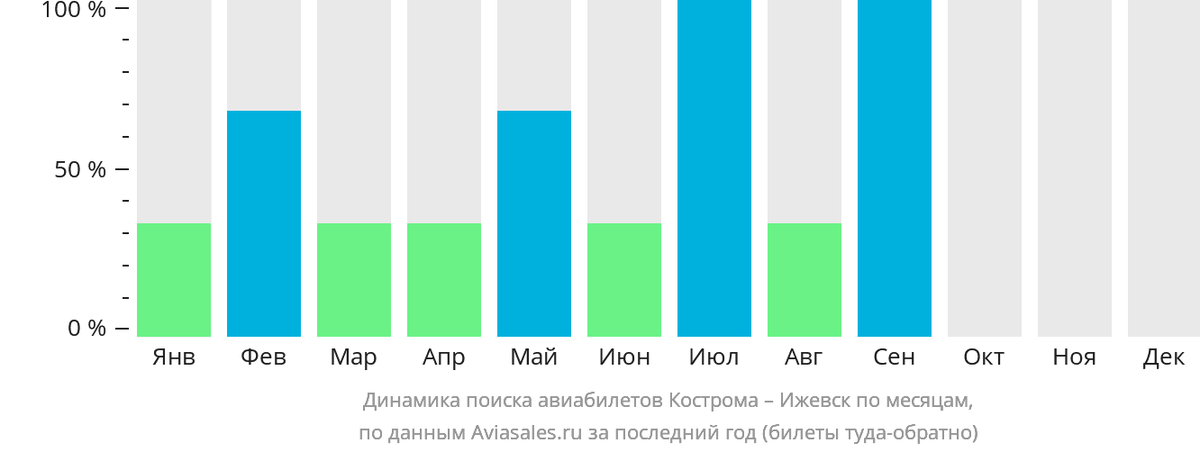Динамика поиска авиабилетов из Костромы в Ижевск по месяцам