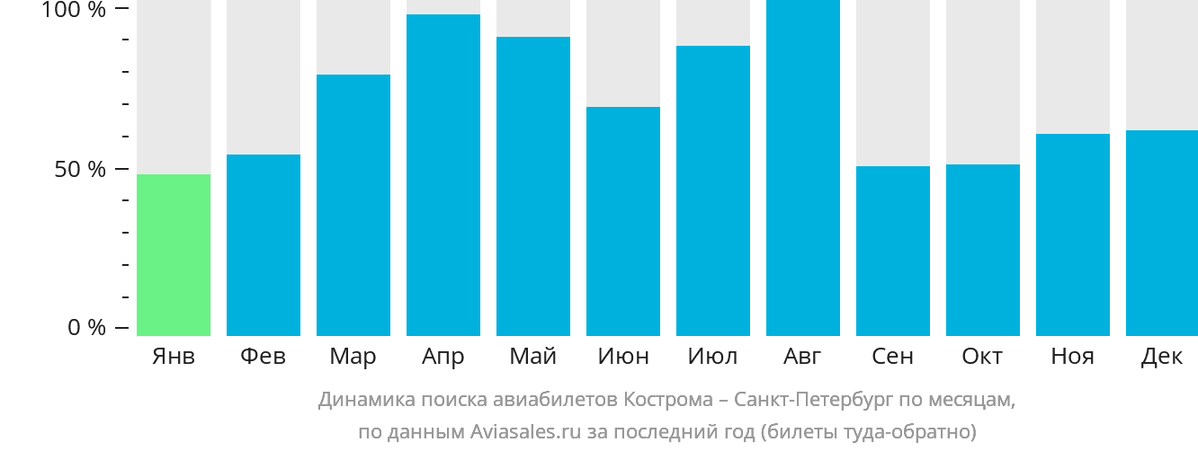 Динамика поиска авиабилетов из Костромы в Санкт-Петербург по месяцам