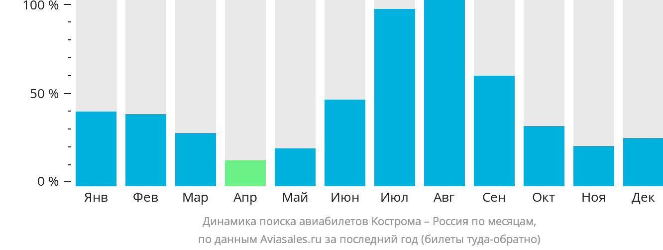 Динамика поиска авиабилетов из Костромы в Россию по месяцам