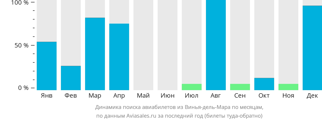Динамика поиска авиабилетов из Винья-дель-Мара по месяцам