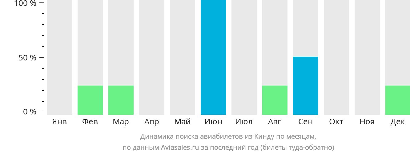 Динамика поиска авиабилетов из Кинду по месяцам