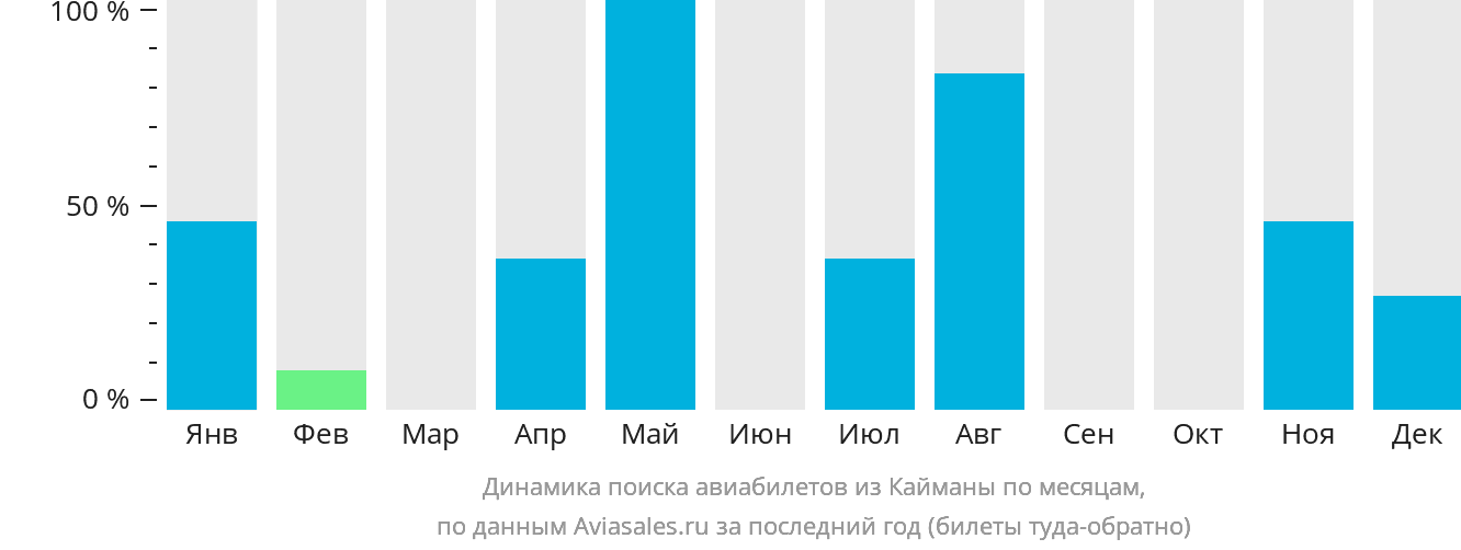 Динамика поиска авиабилетов из Кайманы по месяцам