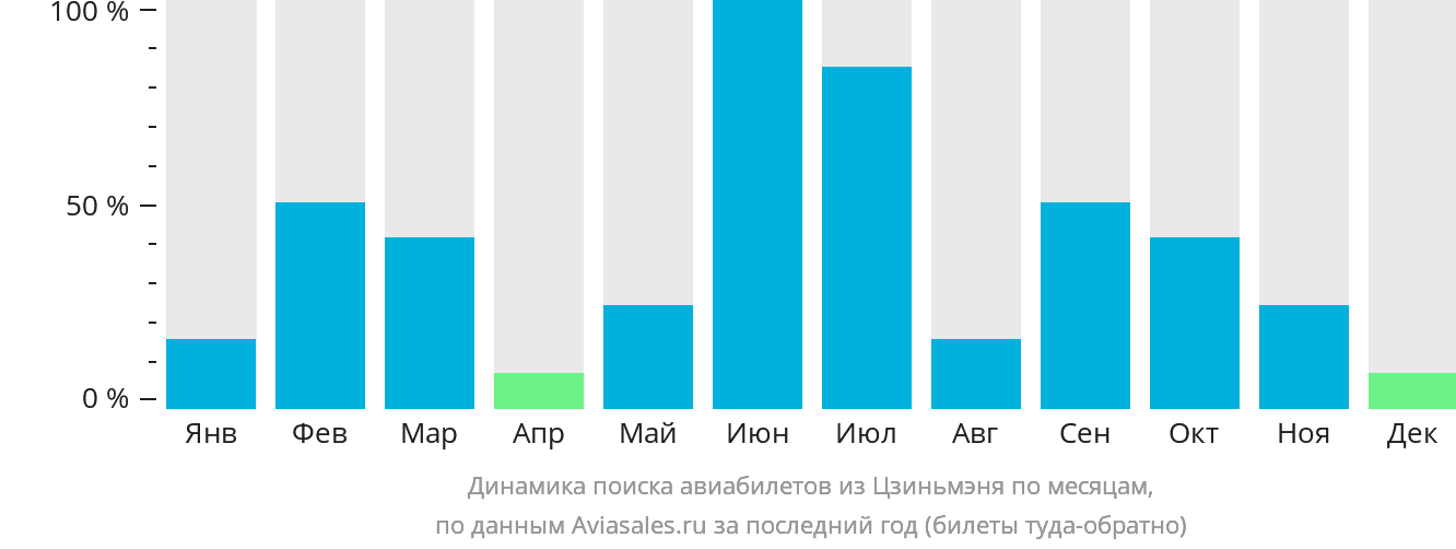 Динамика поиска авиабилетов из Цзиньмэня по месяцам