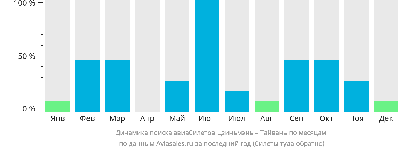 Динамика поиска авиабилетов из Цзиньмэня на Тайвань по месяцам
