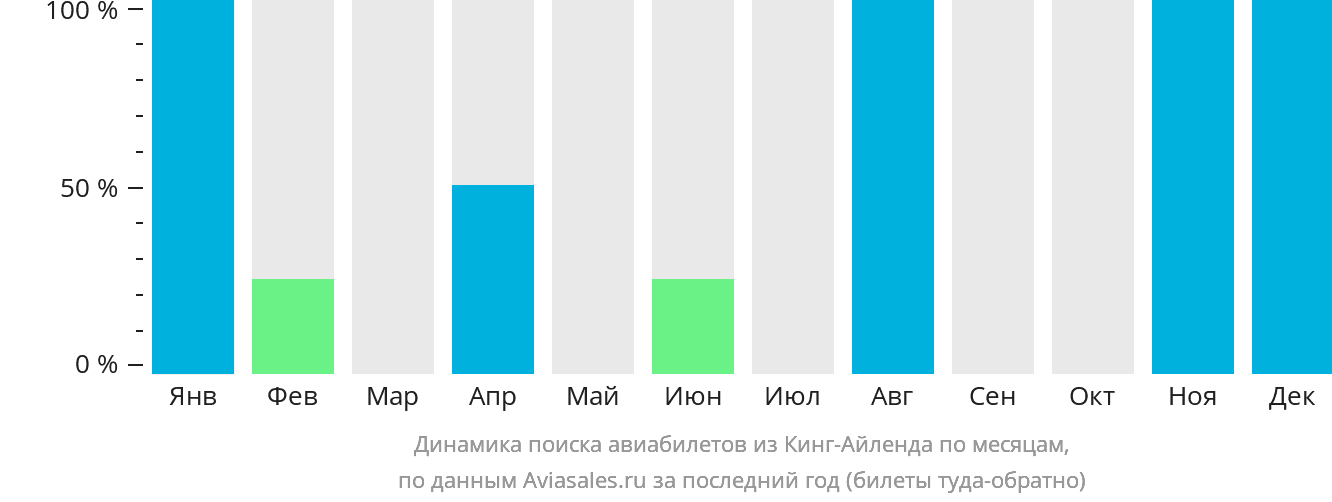 Динамика поиска авиабилетов из Кинг-Айленда по месяцам