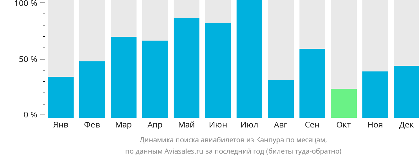 Динамика поиска авиабилетов из Канпура по месяцам