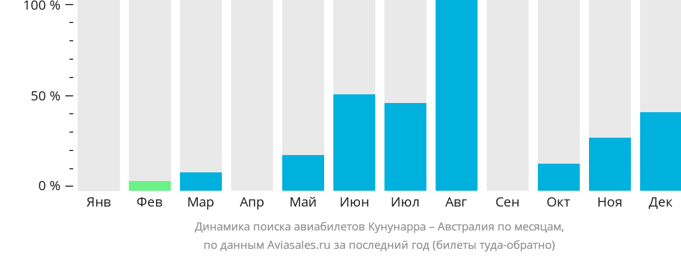 Динамика поиска авиабилетов из Кунунарры в Австралию по месяцам