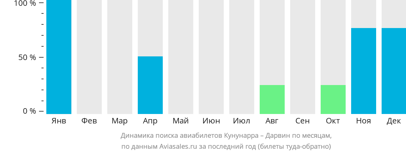 Динамика поиска авиабилетов из Кунунарры в Дарвин по месяцам