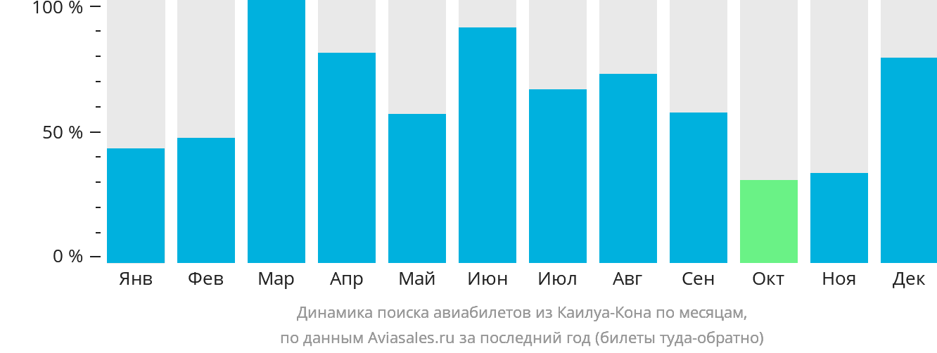 Динамика поиска авиабилетов из Каилуа-Кона по месяцам