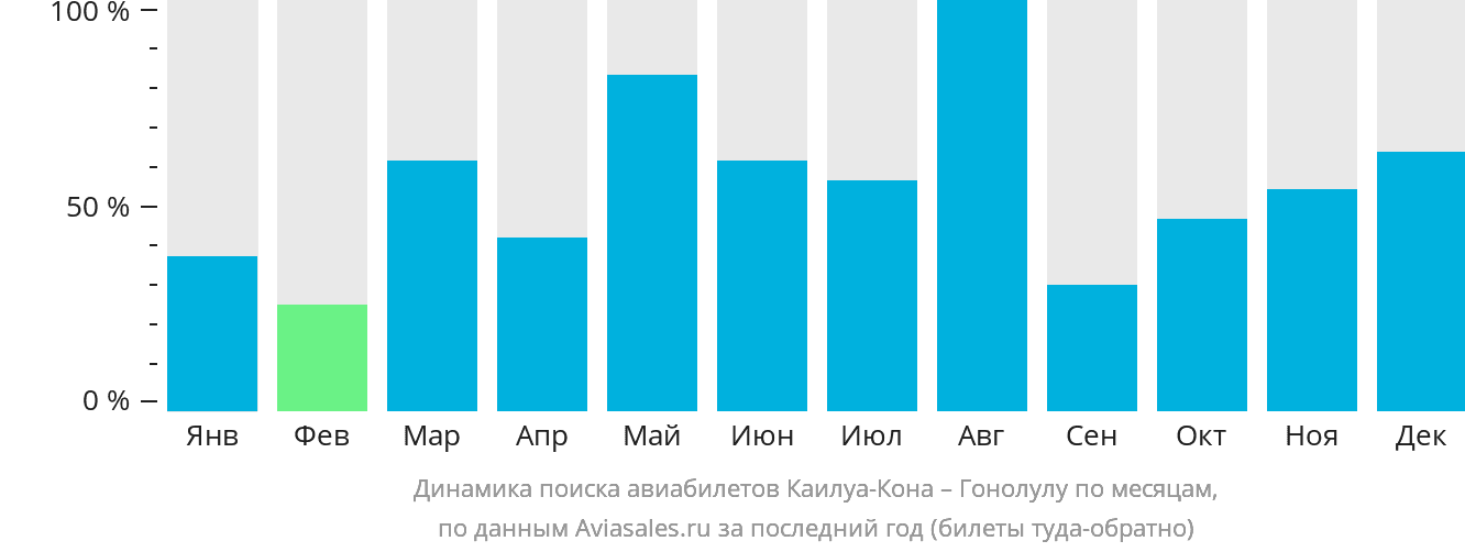 Динамика поиска авиабилетов из Каилуа-Кона в Гонолулу по месяцам
