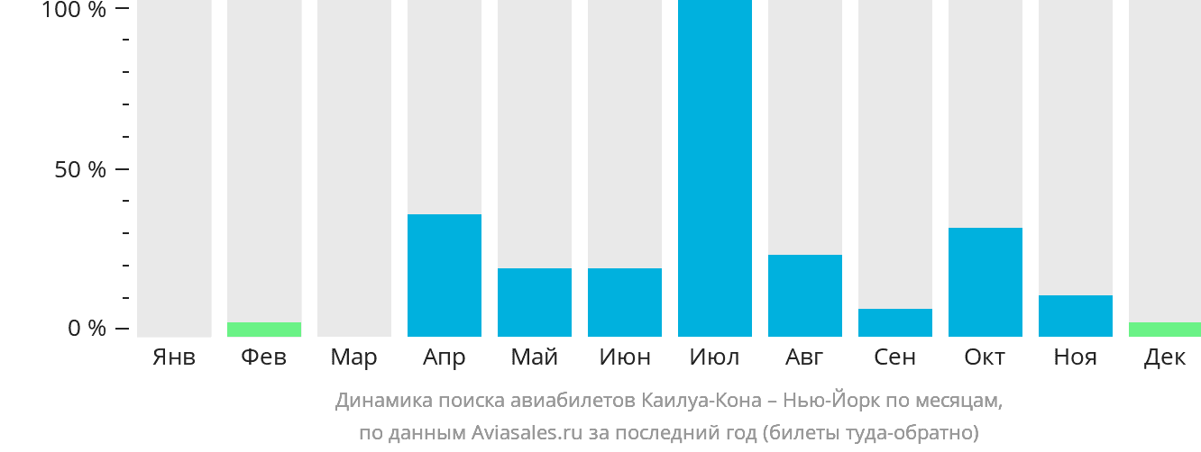 Динамика поиска авиабилетов из Каилуа-Кона в Нью-Йорк по месяцам