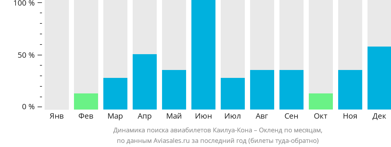 Динамика поиска авиабилетов из Каилуа-Кона в Окленд по месяцам