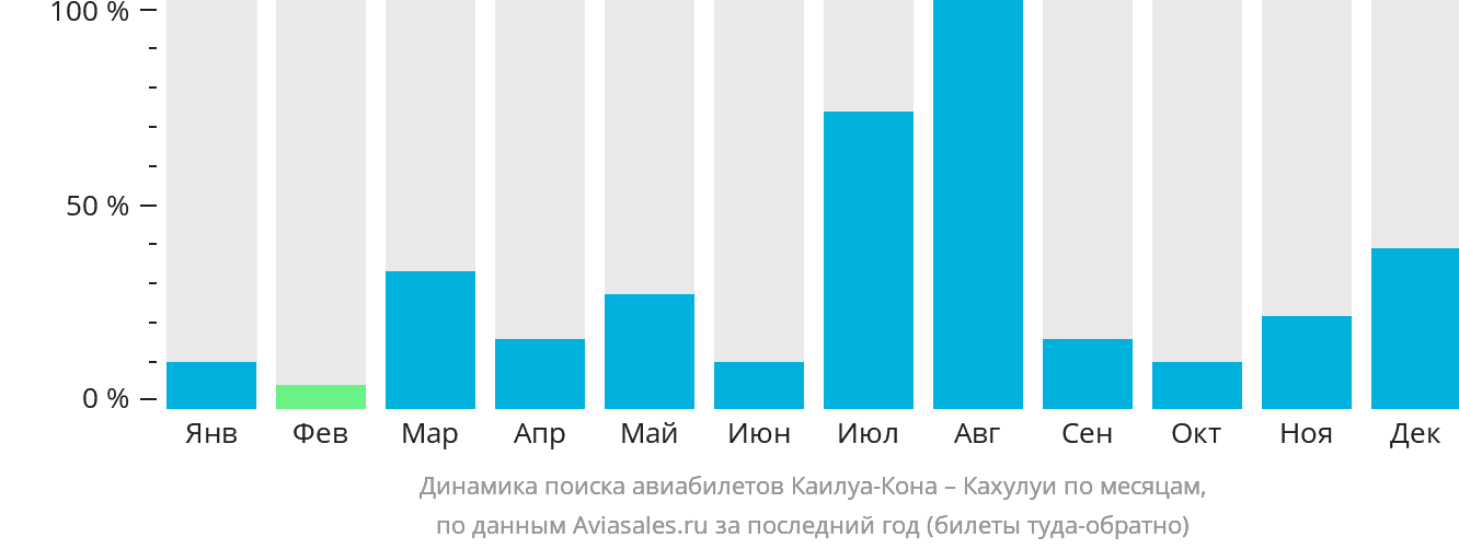 Динамика поиска авиабилетов из Каилуа-Кона в Кахулуи по месяцам