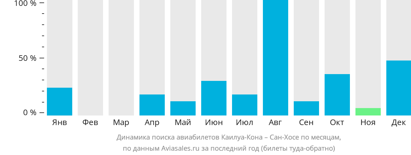 Динамика поиска авиабилетов из Каилуа-Кона в Сан-Хосе по месяцам