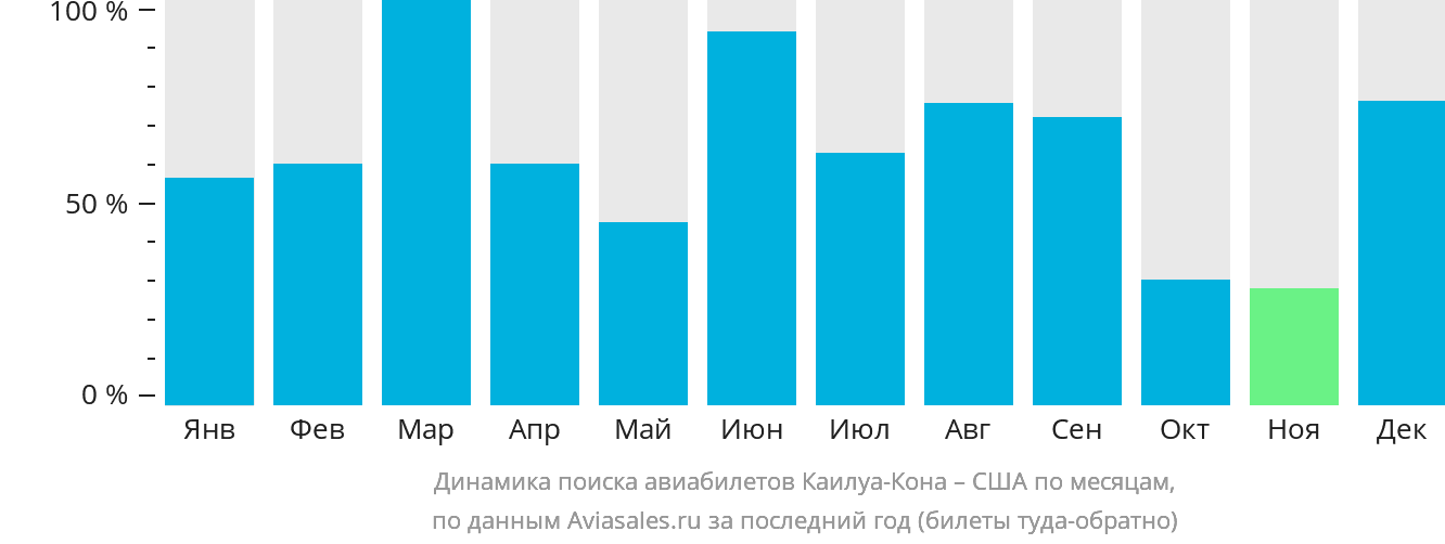 Динамика поиска авиабилетов из Каилуа-Кона в США по месяцам