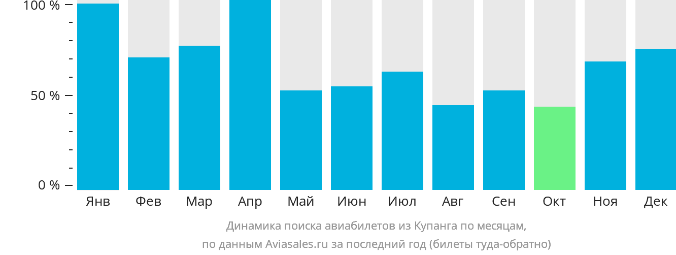 Динамика поиска авиабилетов из Купанга по месяцам