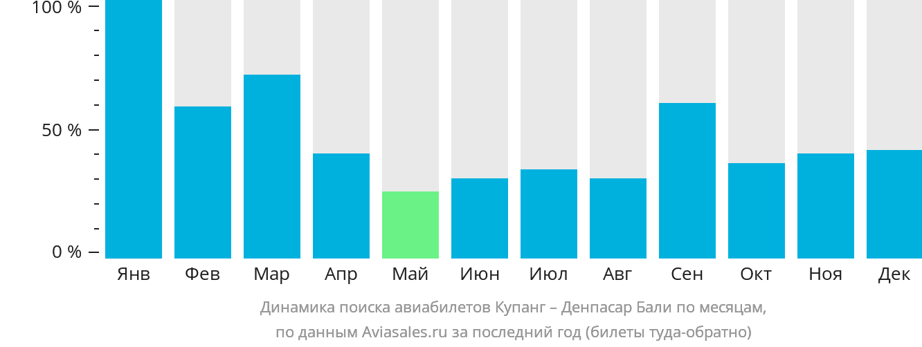 Динамика поиска авиабилетов из Купанга в Денпасар (Бали) по месяцам