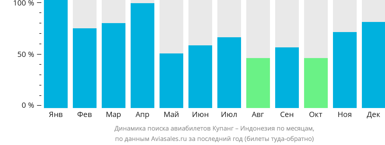 Динамика поиска авиабилетов из Купанга в Индонезию по месяцам