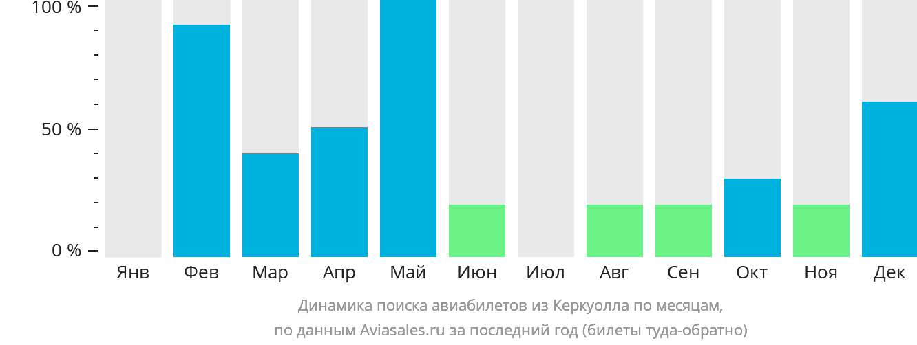 Динамика поиска авиабилетов из Керкуолла по месяцам