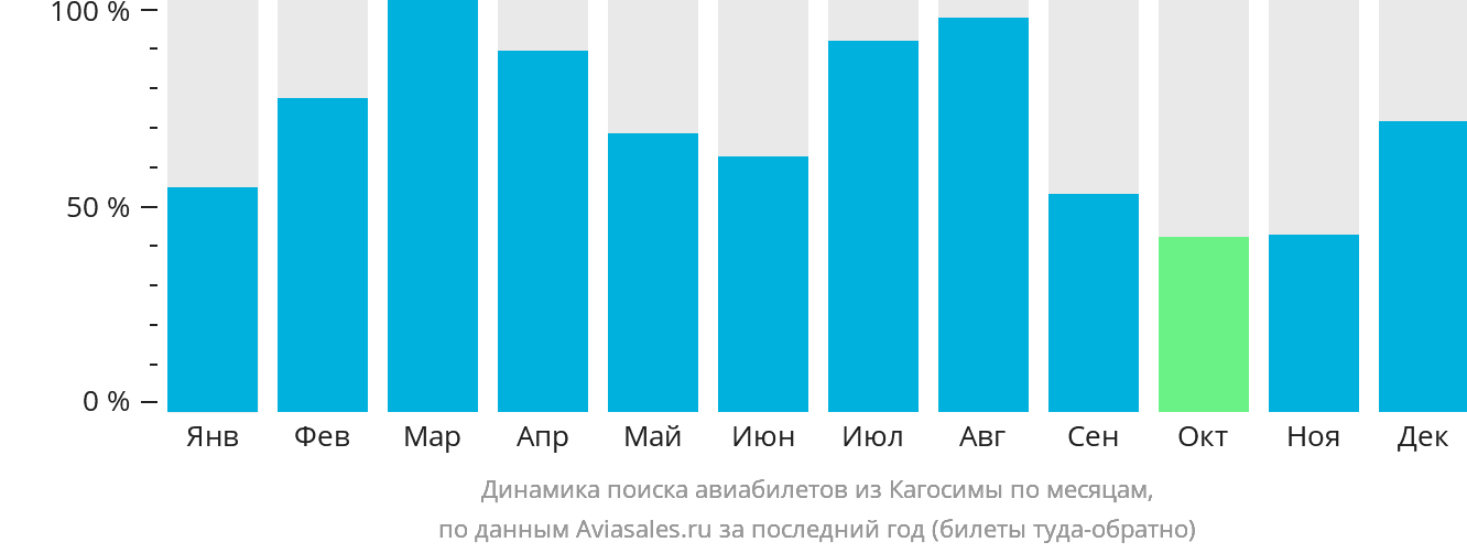 Динамика поиска авиабилетов из Кагосимы по месяцам