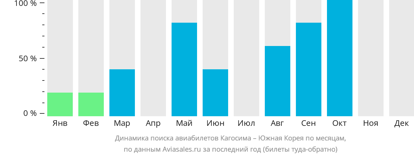 Динамика поиска авиабилетов из Кагосимы в Южную Корею по месяцам