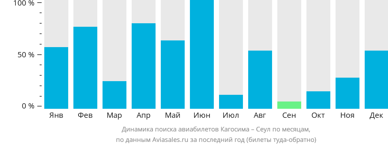 Динамика поиска авиабилетов из Кагосимы в Сеул по месяцам