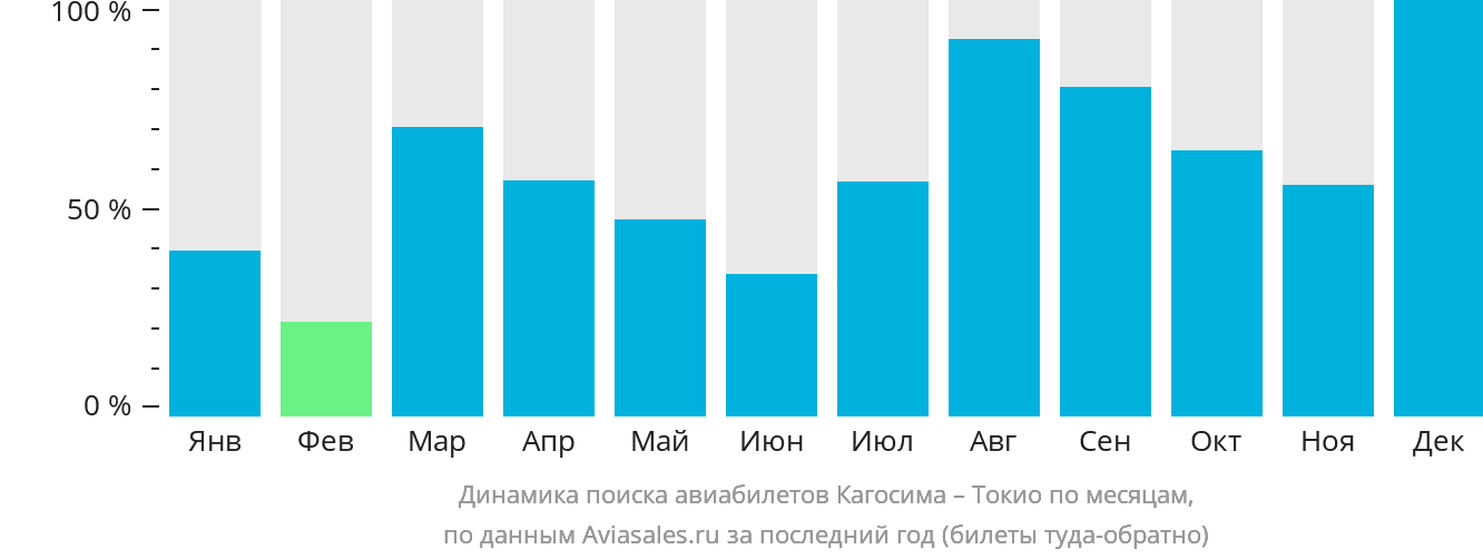 Динамика поиска авиабилетов из Кагосимы в Токио по месяцам