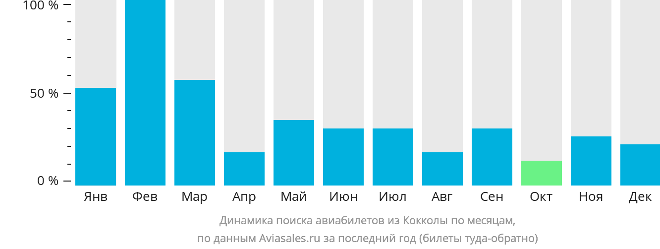 Динамика поиска авиабилетов из Кокколы по месяцам