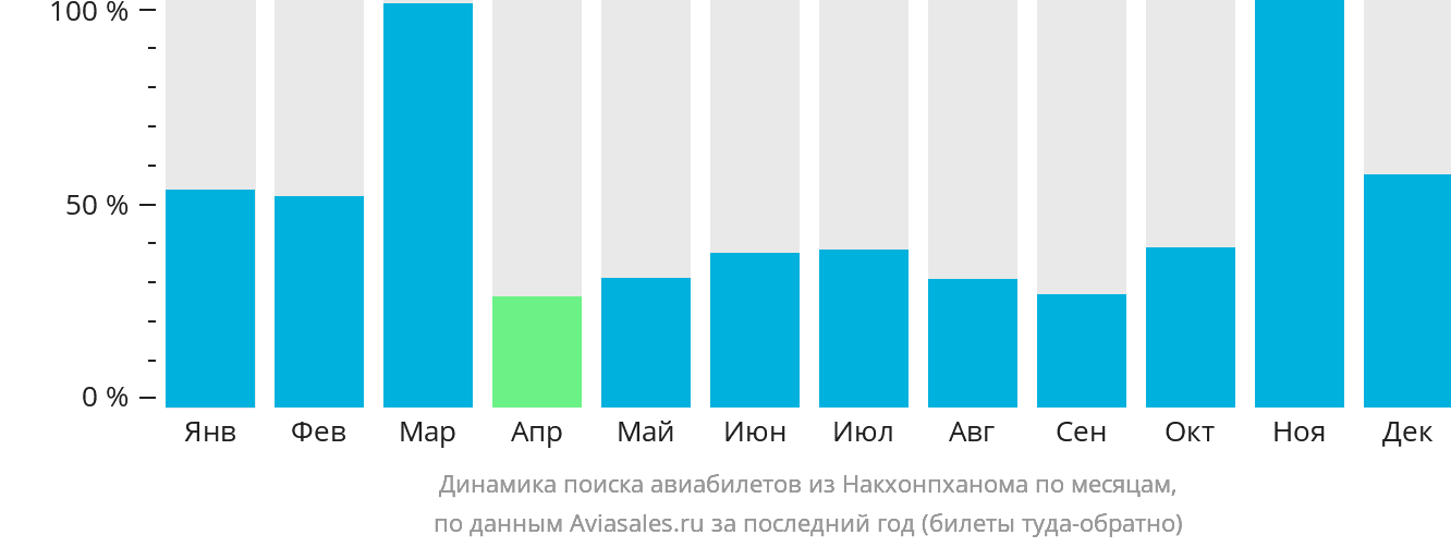 Динамика поиска авиабилетов из Накхонпханома по месяцам