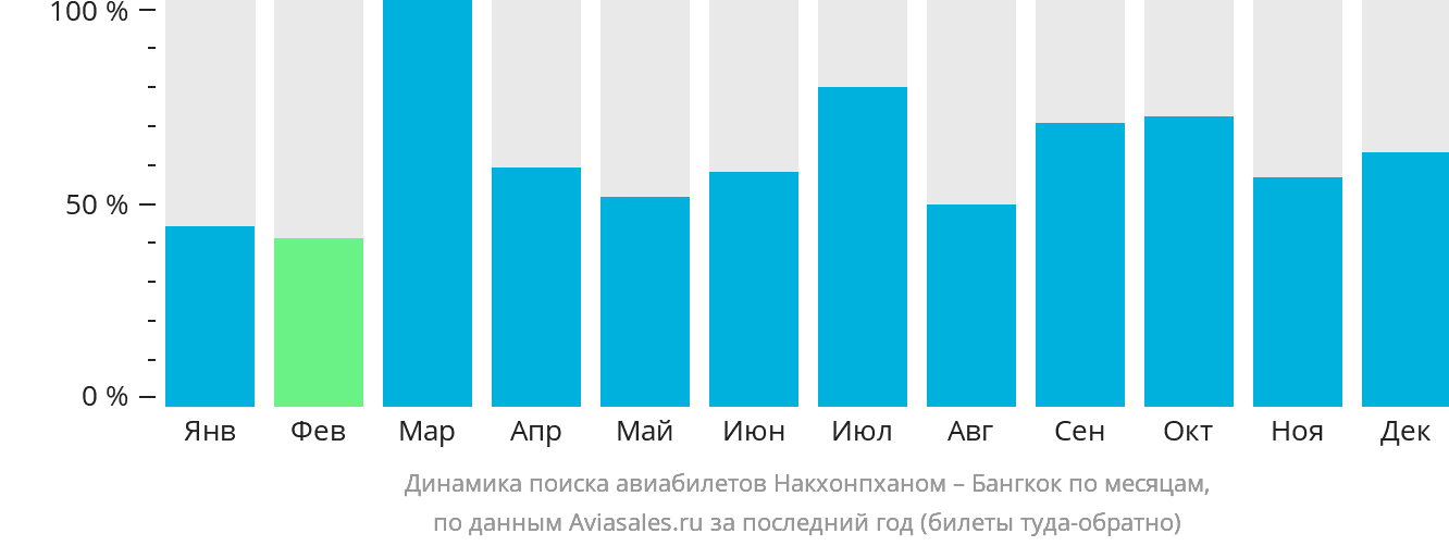 Динамика поиска авиабилетов из Накхонпханома в Бангкок по месяцам