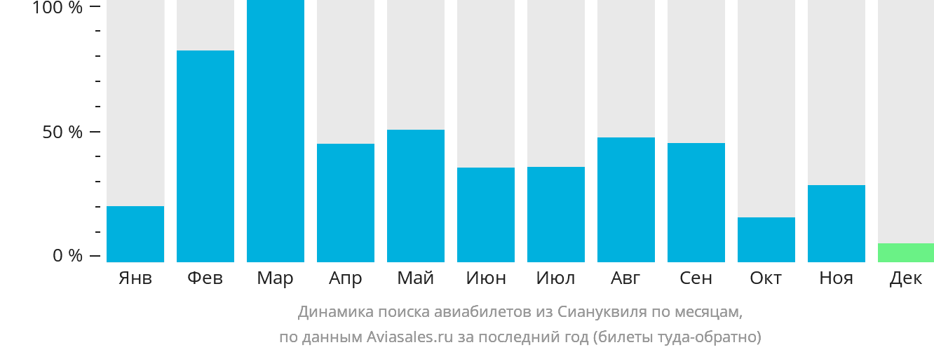 Динамика поиска авиабилетов из Сиануквиля по месяцам
