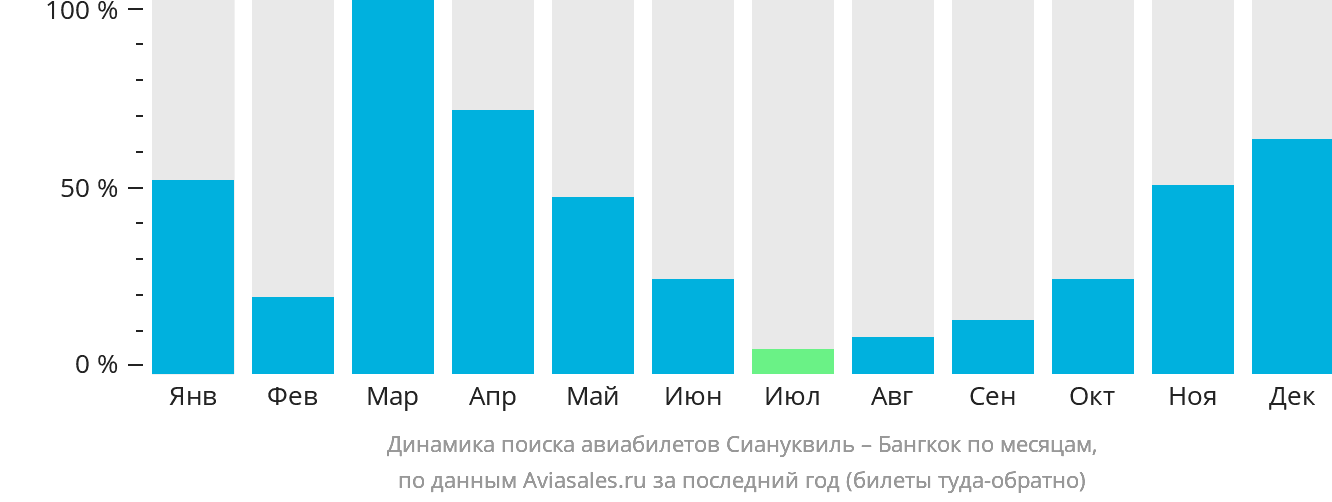 Динамика поиска авиабилетов из Сиануквиля в Бангкок по месяцам