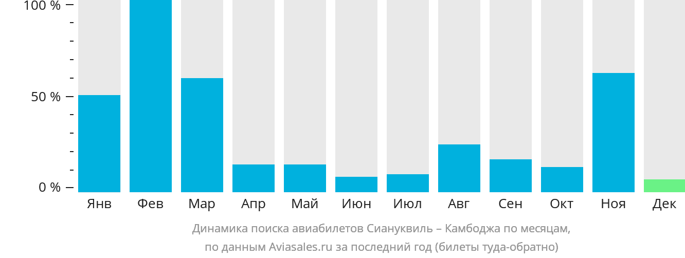 Динамика поиска авиабилетов из Сиануквиля в Камбоджу по месяцам
