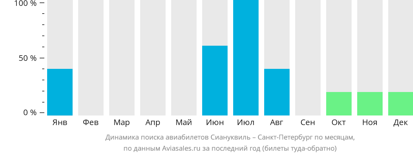 Динамика поиска авиабилетов из Сиануквиля в Санкт-Петербург по месяцам