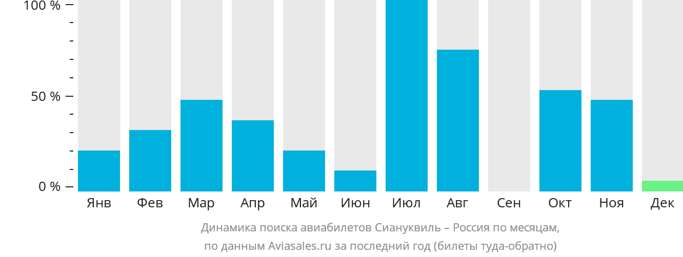 Динамика поиска авиабилетов из Сиануквиля в Россию по месяцам