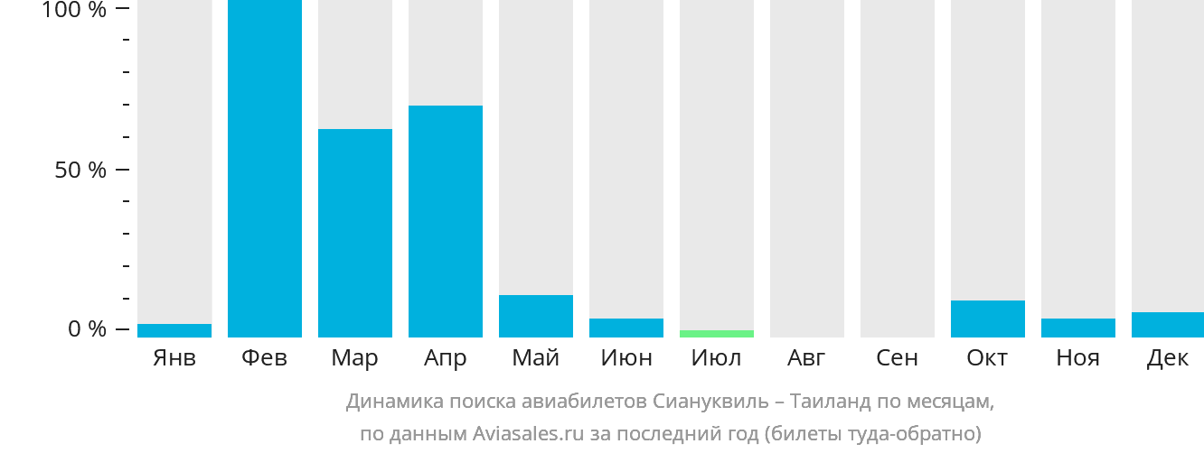 Динамика поиска авиабилетов из Сиануквиля в Таиланд по месяцам