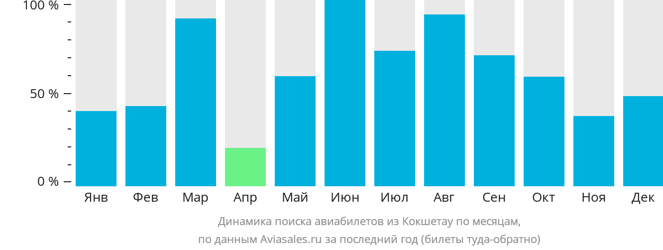 Динамика поиска авиабилетов из Кокшетау по месяцам