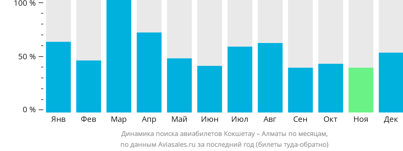Динамика поиска авиабилетов из Кокшетау в Алматы по месяцам