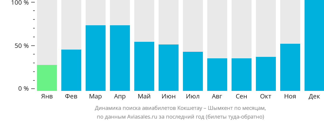 Динамика поиска авиабилетов из Кокшетау в Шымкент по месяцам