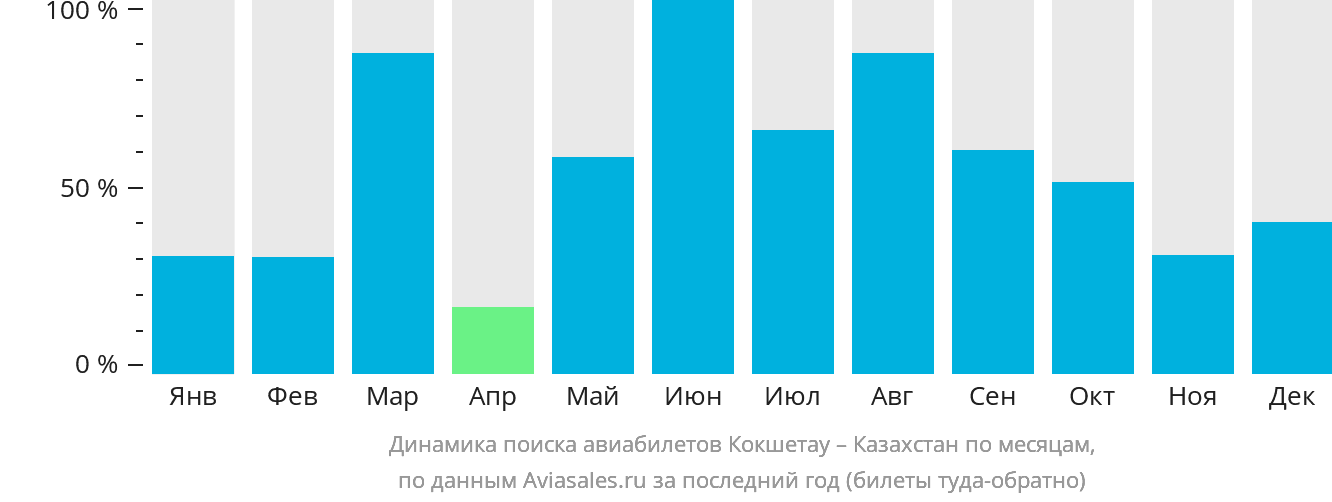 Динамика поиска авиабилетов из Кокшетау в Казахстан по месяцам