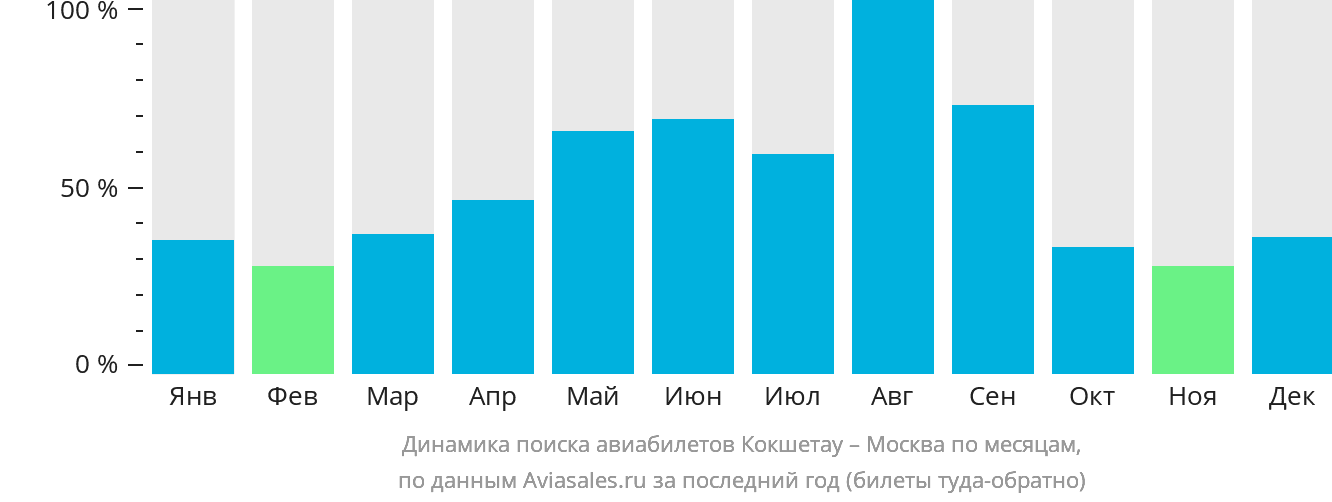 Динамика поиска авиабилетов из Кокшетау в Москву по месяцам