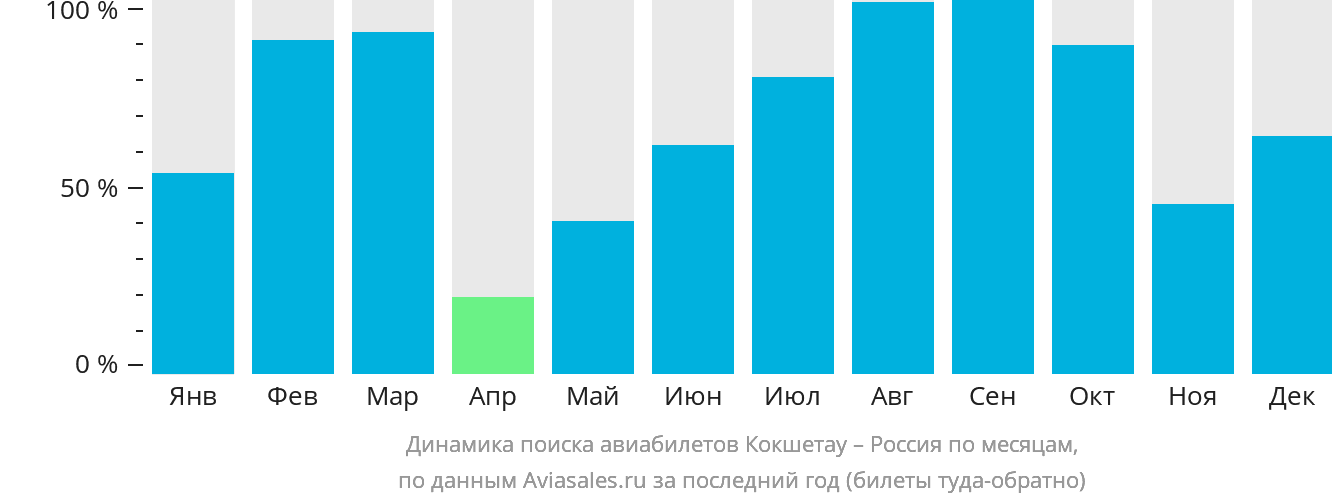 Динамика поиска авиабилетов из Кокшетау в Россию по месяцам