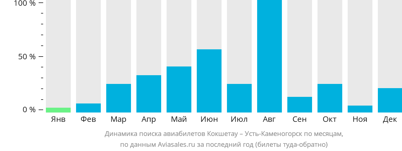 Динамика поиска авиабилетов из Кокшетау в Усть-Каменогорск по месяцам
