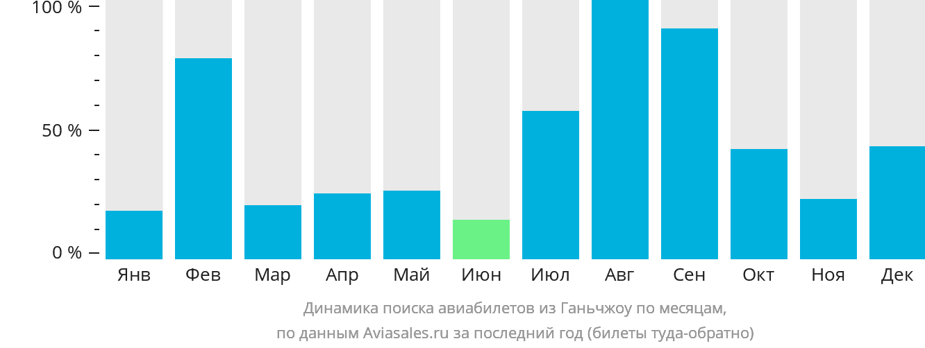 Динамика поиска авиабилетов из Ганьчжоу по месяцам