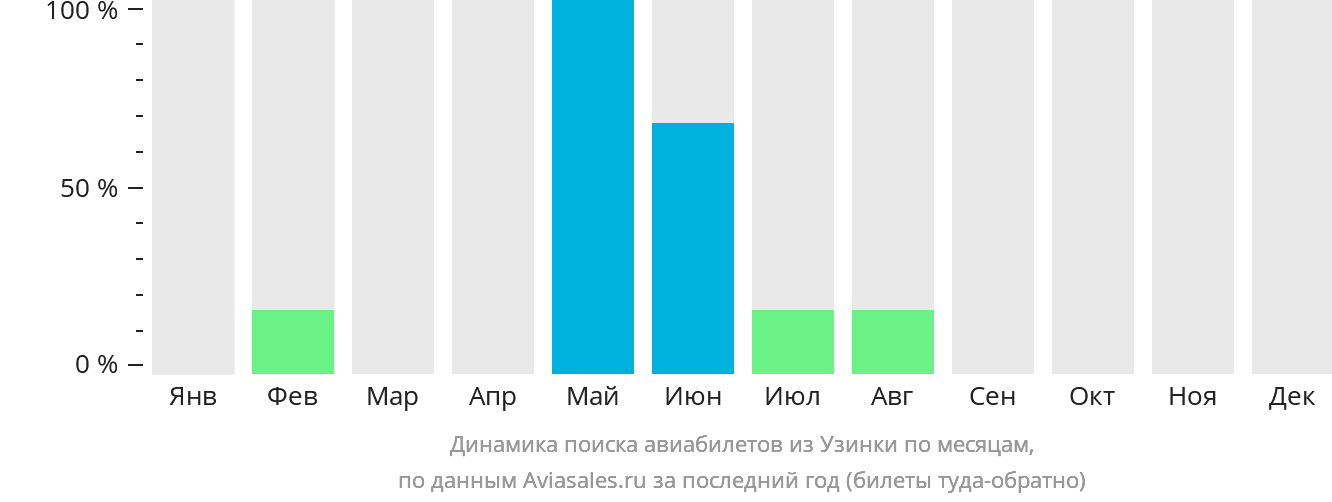 Динамика поиска авиабилетов из Узинки по месяцам