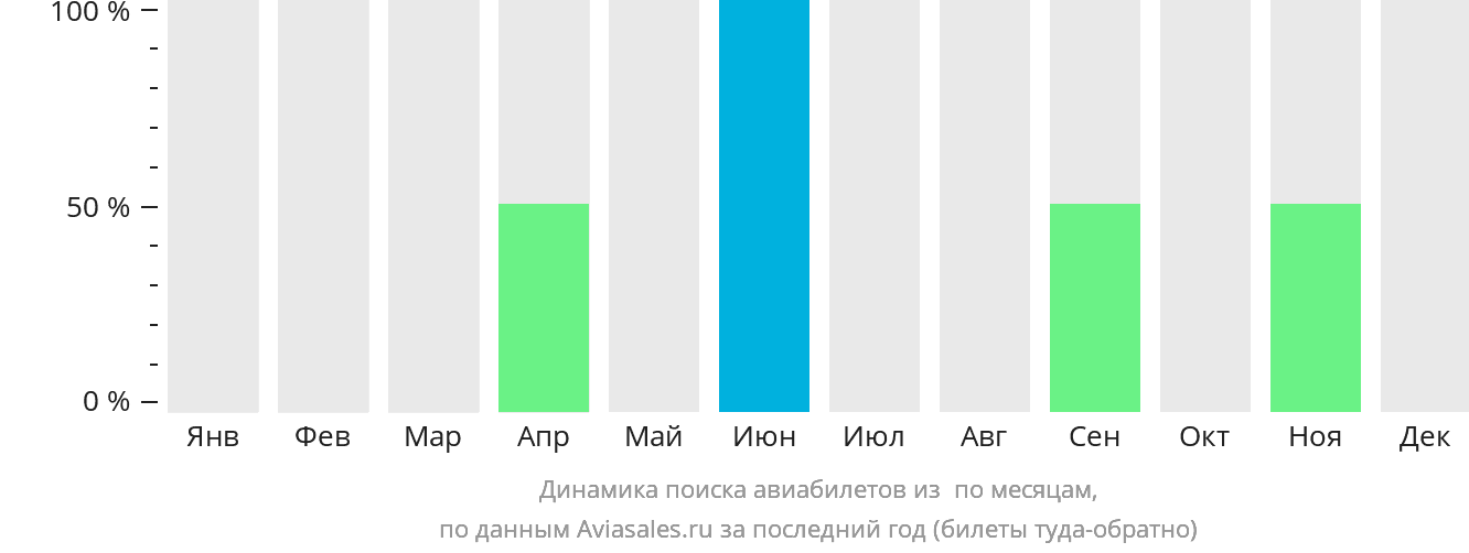 Динамика поиска авиабилетов из Пойнт-Бейкер по месяцам